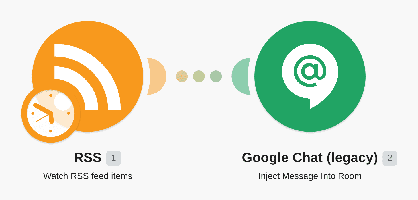 Send new RSS articles to Google Hangouts Chat room workflow diagram