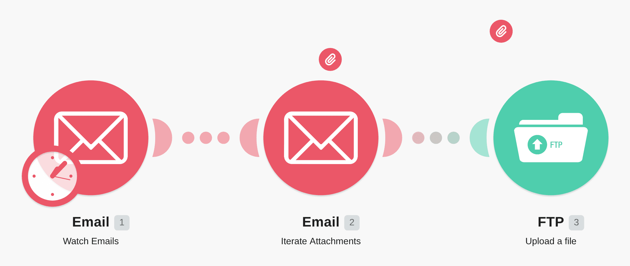 Send email attachments to FTP server automatically workflow diagram