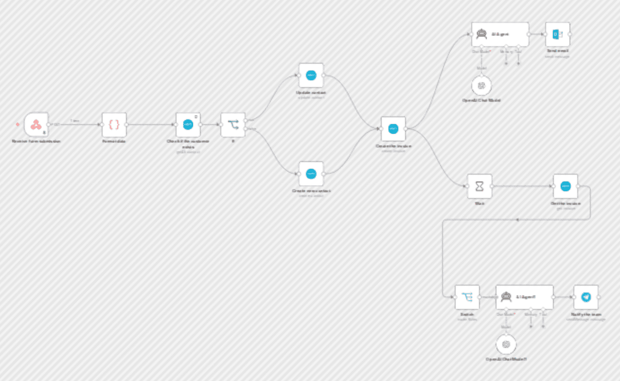 Automated invoice creation & customer communication with Jotform, Xero, Outlook & Telegram workflow diagram