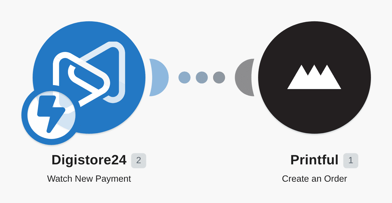 Create Printful orders from Digistore24 payments workflow diagram