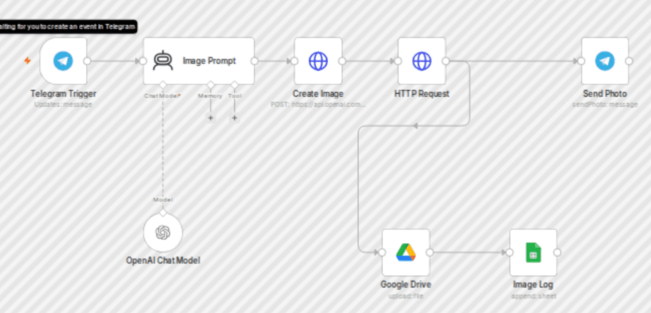 Generate enhanced AI images via Telegram with DALL-E and GPT workflow diagram