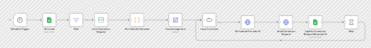 Send personalized LinkedIn connection requests with Google Sheets and Unipile workflow diagram