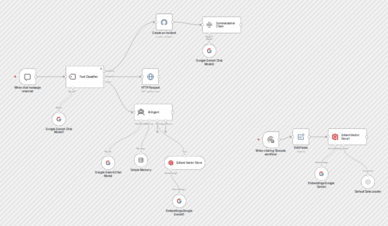 Automate ITSM ticket classification and resolution using Gemini, Qdrant and ServiceNow workflow diagram