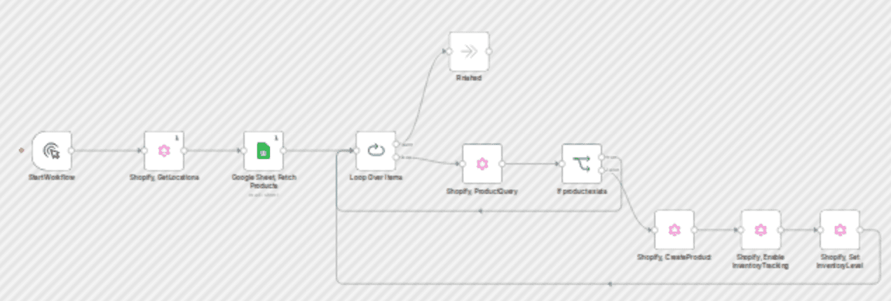 Bulk create Shopify products with inventory management from Google Sheets workflow diagram