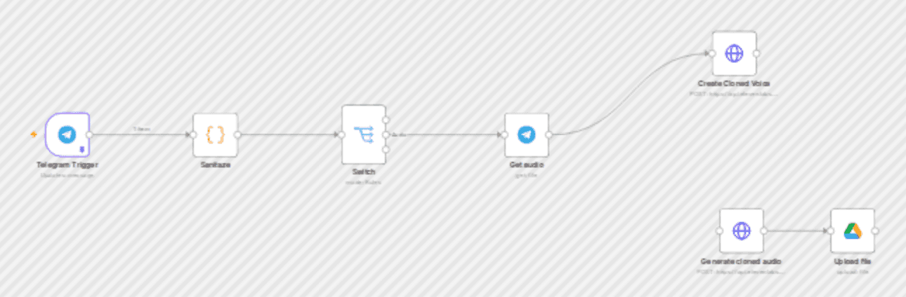 Clone and change your voice 🤖🎙️with Elevenlabs and Telegram workflow diagram