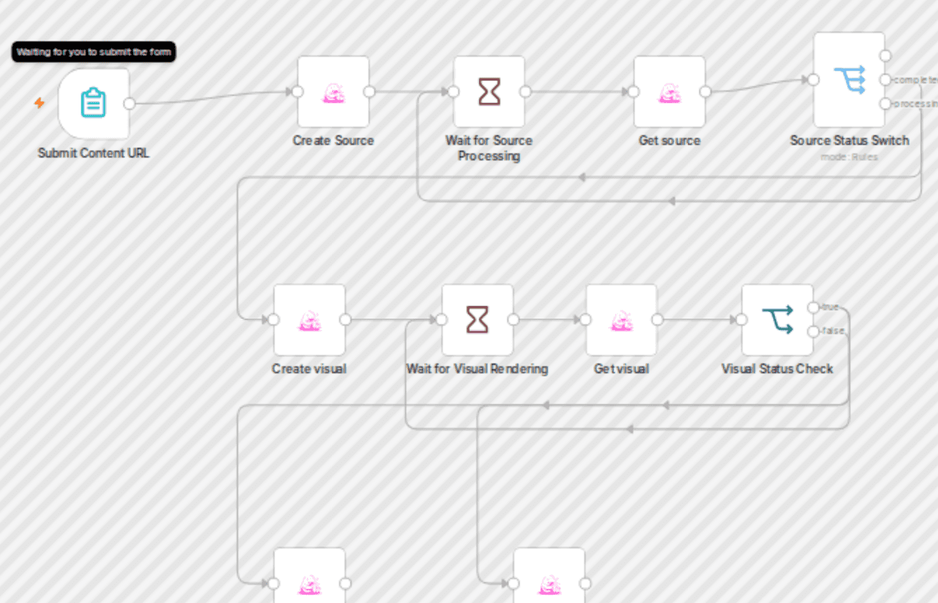 Repurpose viral content into AI visuals and post to Instagram and Facebook with Blotato workflow diagram