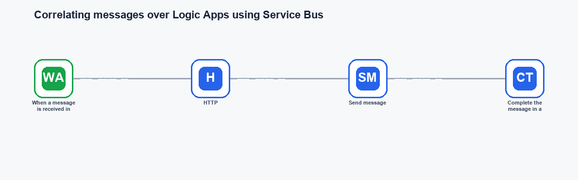 Correlating messages over Logic Apps using Service Bus workflow diagram