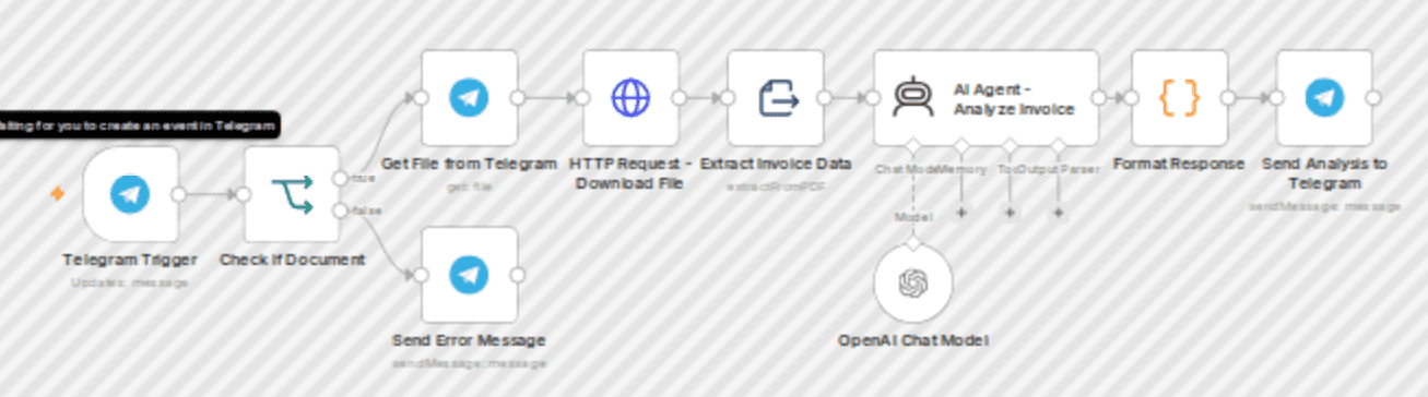 Automate invoice analysis via Telegram with ChatGPT-4o-mini extraction workflow diagram