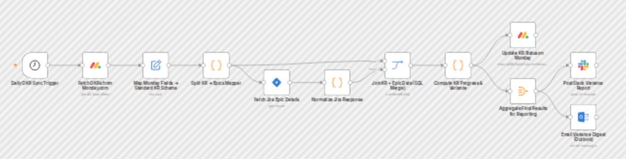 Monitor and report OKR variance from Monday.com and Jira via Slack and Email workflow diagram