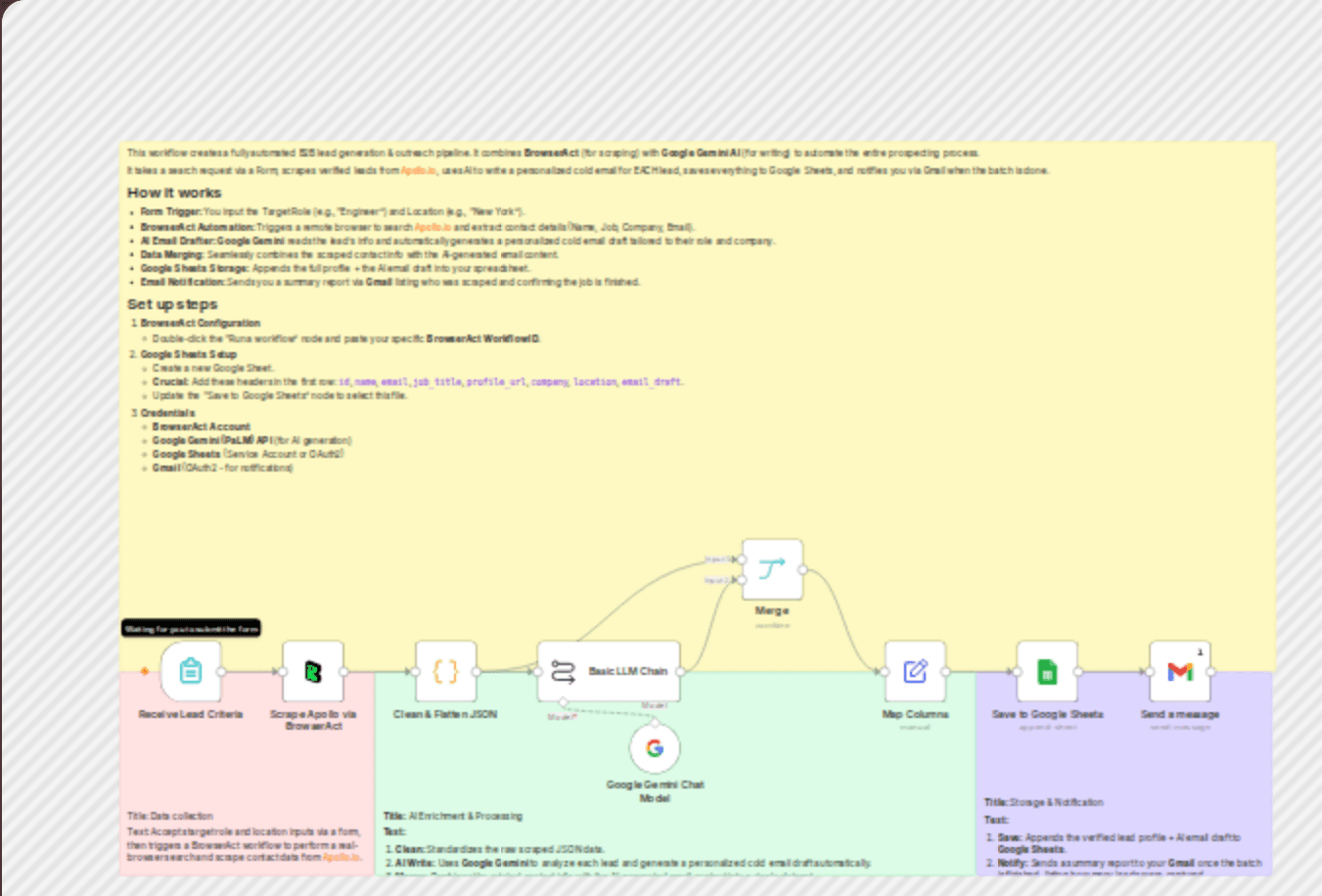 Scrape Apollo leads with BrowserAct, draft Gemini emails, and save to Sheets workflow diagram