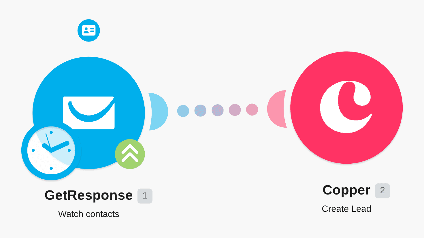Add new GetResponse contacts to Copper as leads workflow diagram
