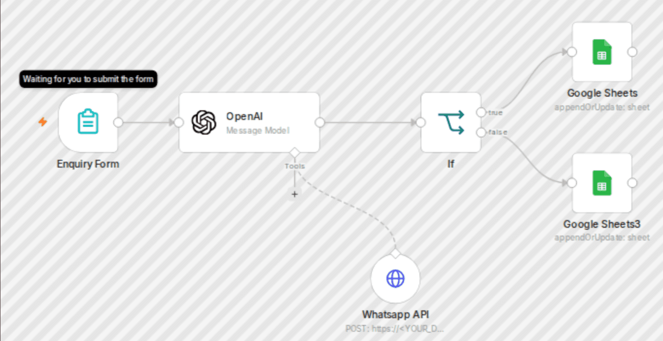 Automate lead capture with AI personalized WhatsApp messages via Unipile & Google Sheets CRM workflow diagram