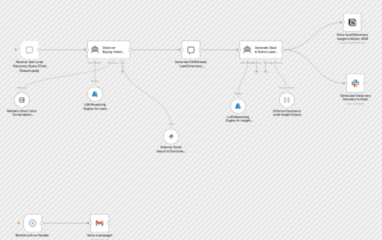 Identify buying-intent leads on Twitter and Instagram with Slack and Notion CRM workflow diagram