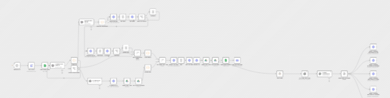 Fully automated AI video generation & multi-platform publishing workflow diagram