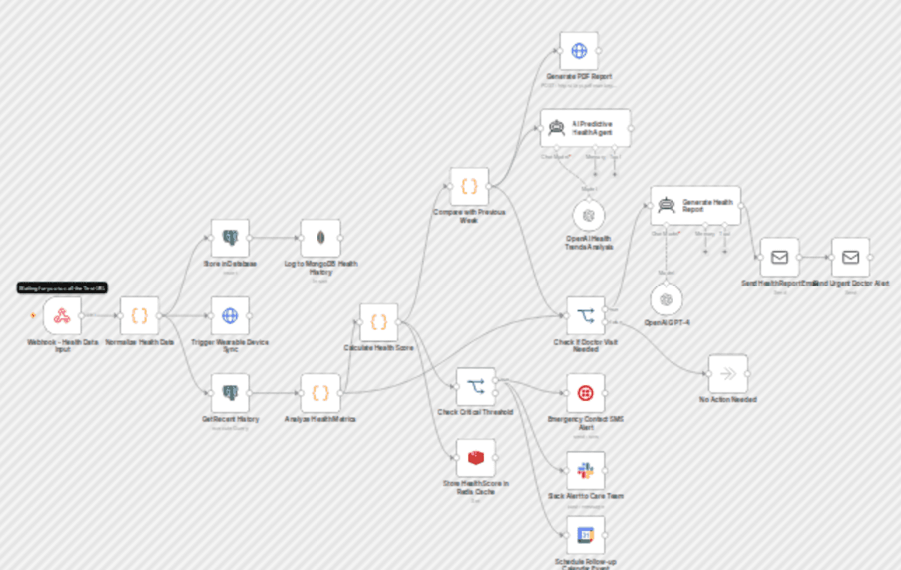 Predictive health monitoring & alert system with GPT-4o-mini workflow diagram