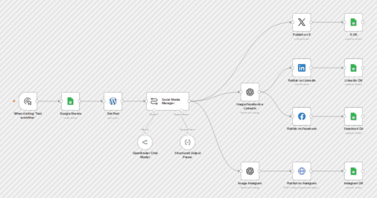 Publish WordPress posts to social media X, Facebook, LinkedIn, Instagram with AI workflow diagram