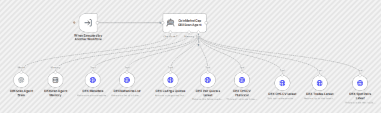 Analyze DEX liquidity, trades & spot pairs with CoinMarketCap AI agent workflow diagram