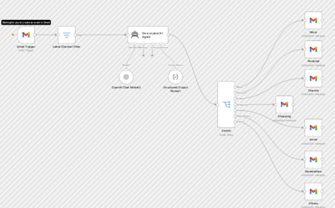 Categorize and label incoming Gmail emails automatically with GPT-4o mini workflow diagram