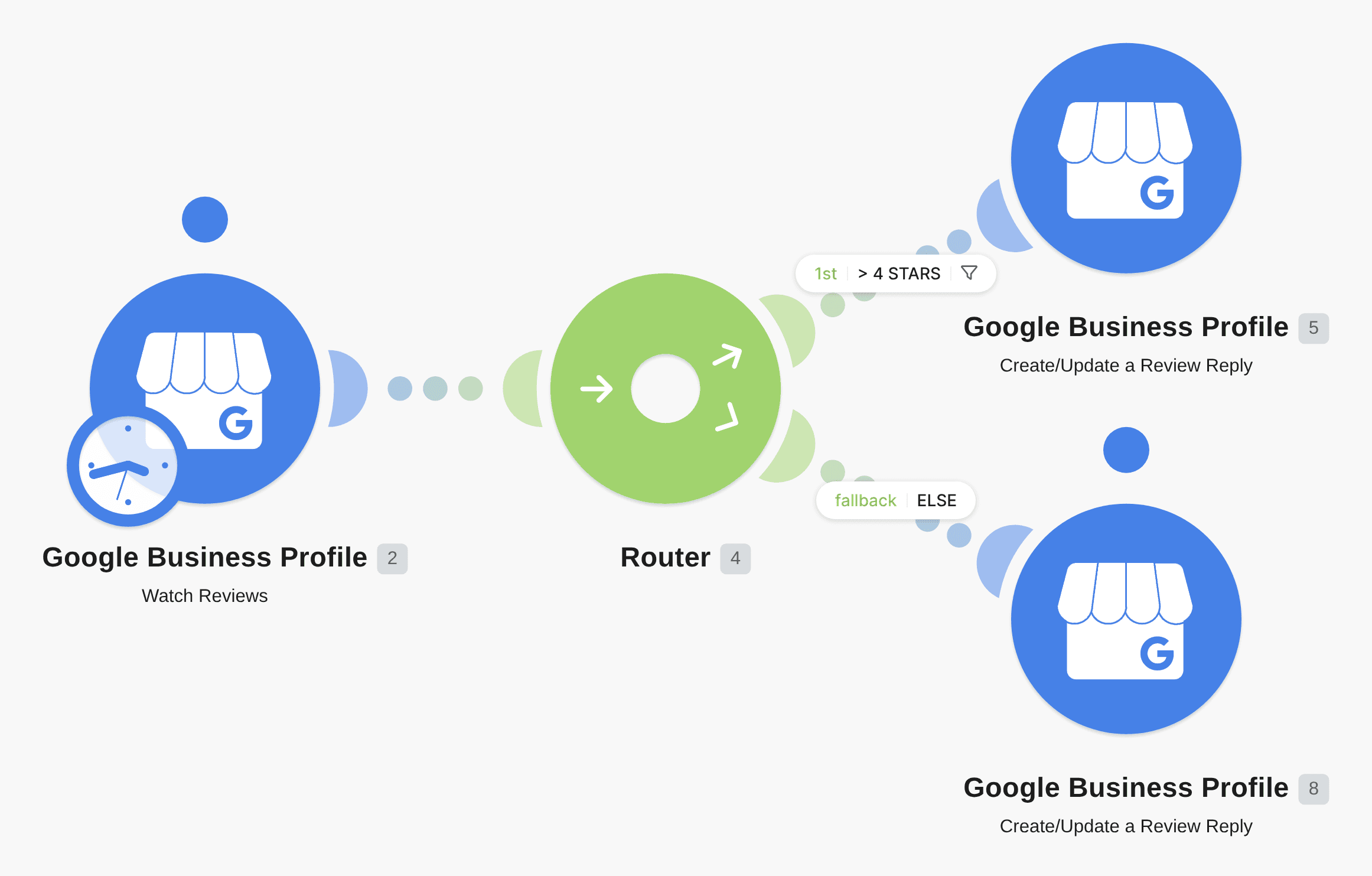 Automatically reply to Google My Business reviews depending on the rating workflow diagram
