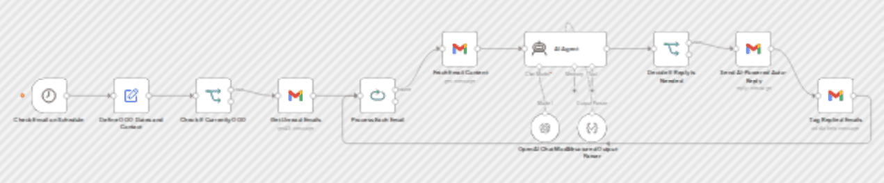Smart Gmail auto-replies while out of office with AI workflow diagram