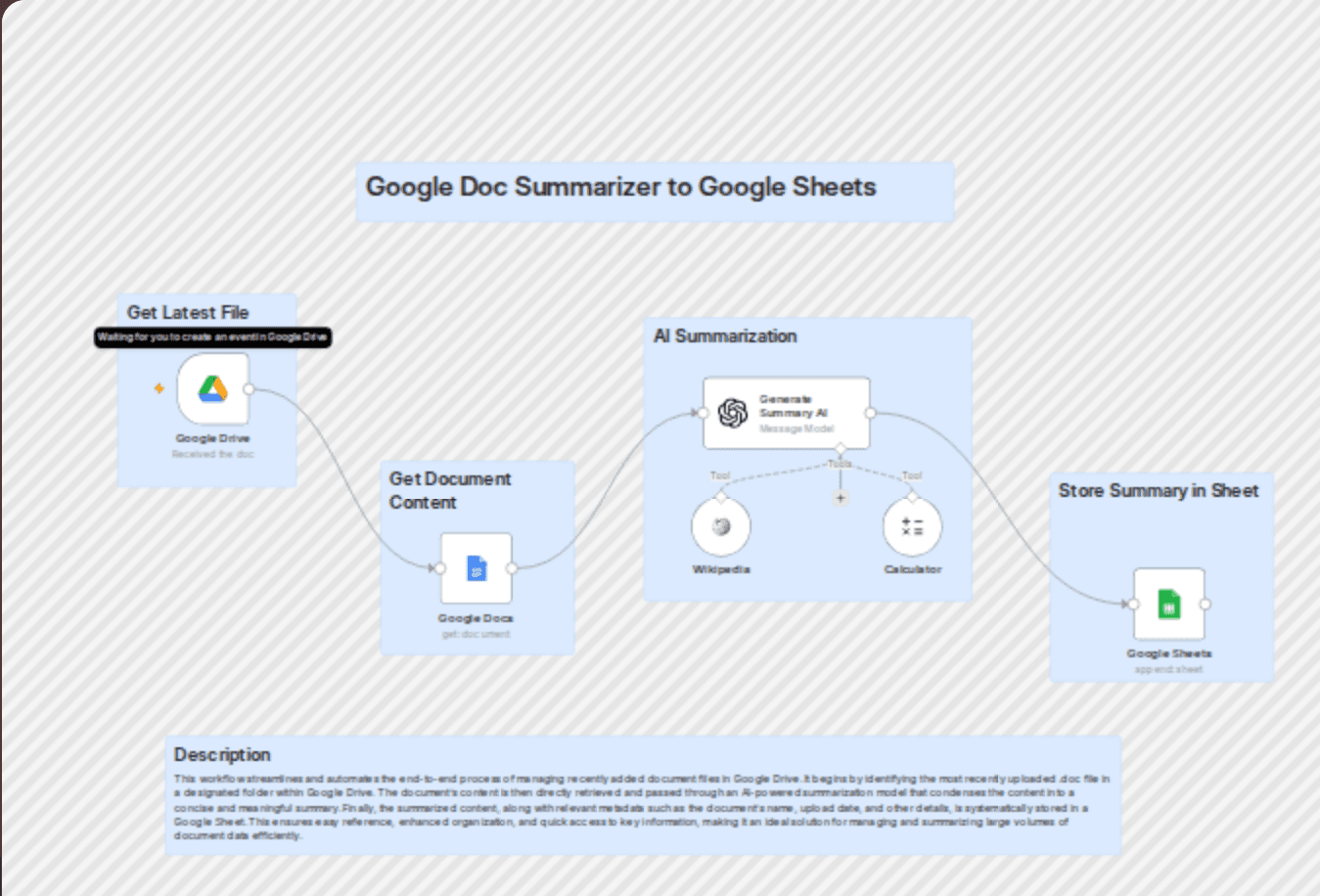 Summarize the new documents from Google Drive and save summary in Google Sheet workflow diagram