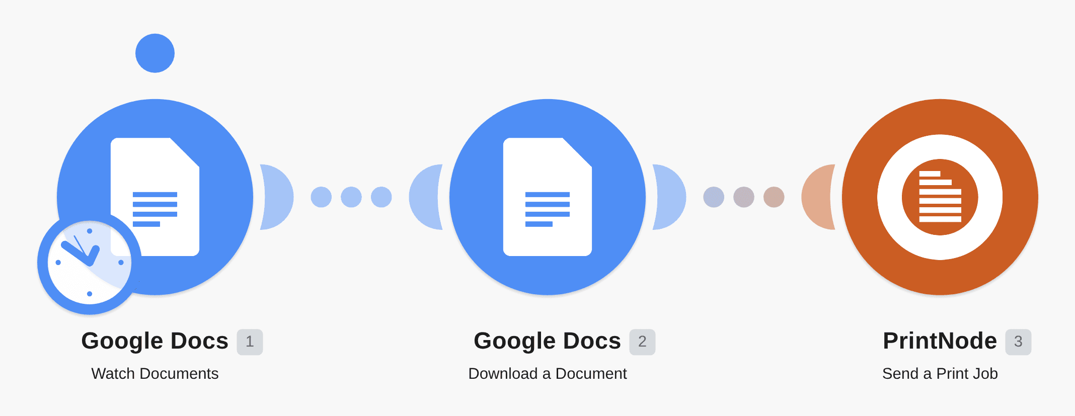 Create new print jobs in PrintNode from new documents in Google Docs workflow diagram