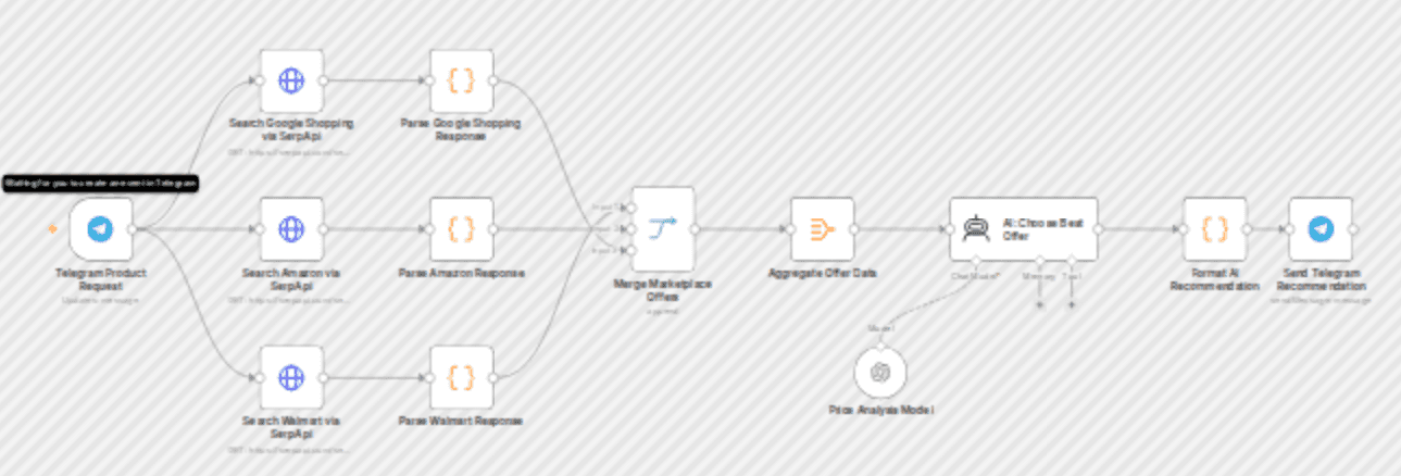 Compare product prices from Amazon, Walmart and Google Shopping via Telegram using OpenAI workflow diagram