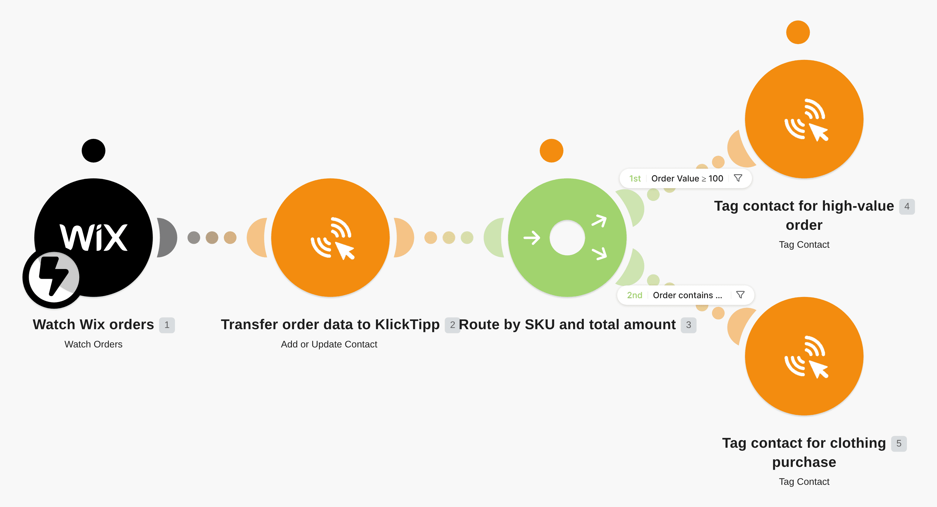 Transfer Wix orders to KlickTipp with conditional Tagging workflow diagram