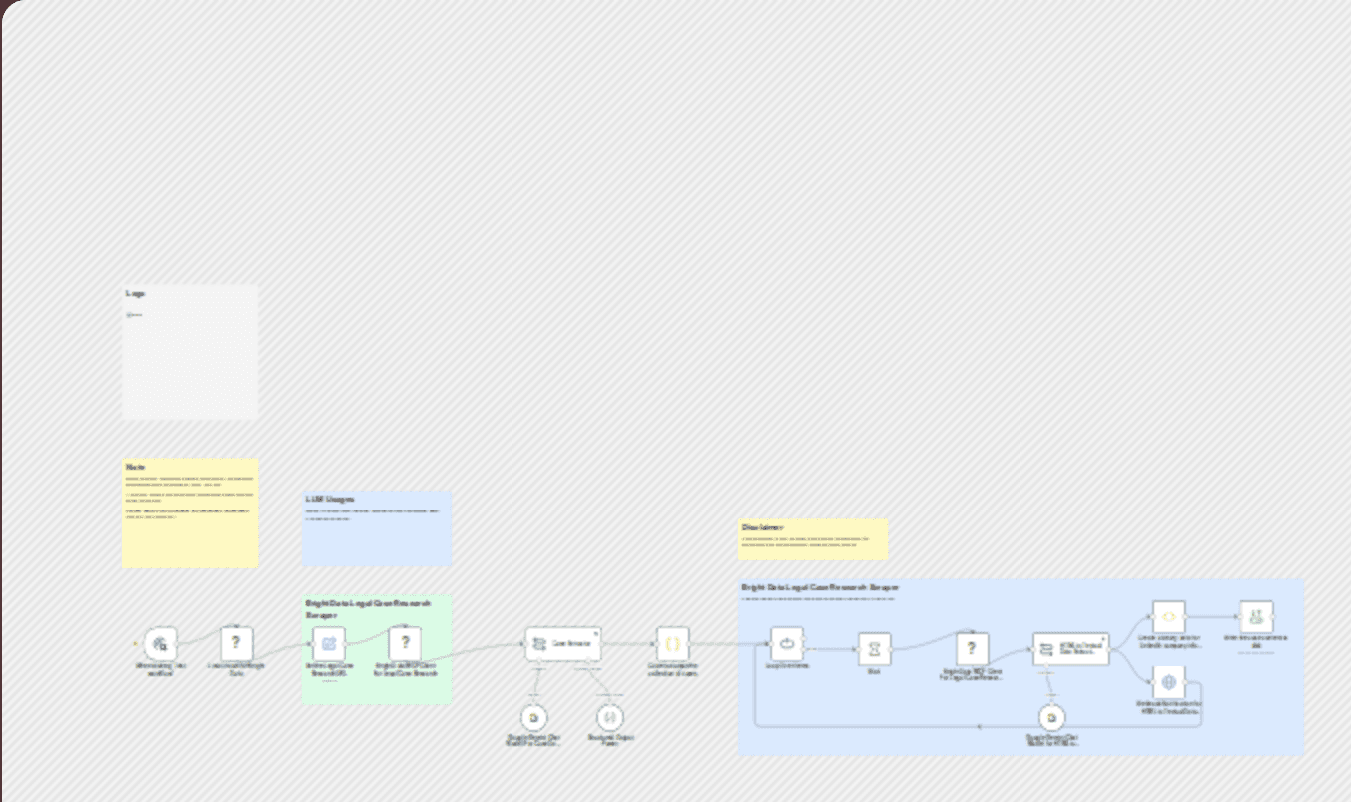 Legal Case Research Extractor, Data Miner with Bright Data MCP & Google Gemini workflow diagram