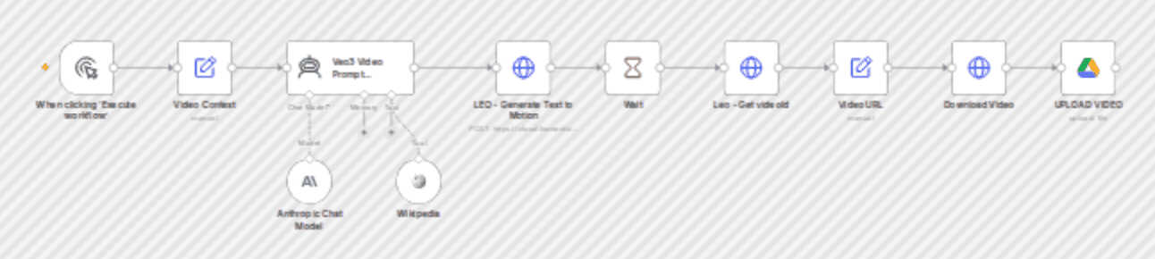 Transform text into AI videos with Google Veo3, Leonardo.ai and Claude 4 workflow diagram