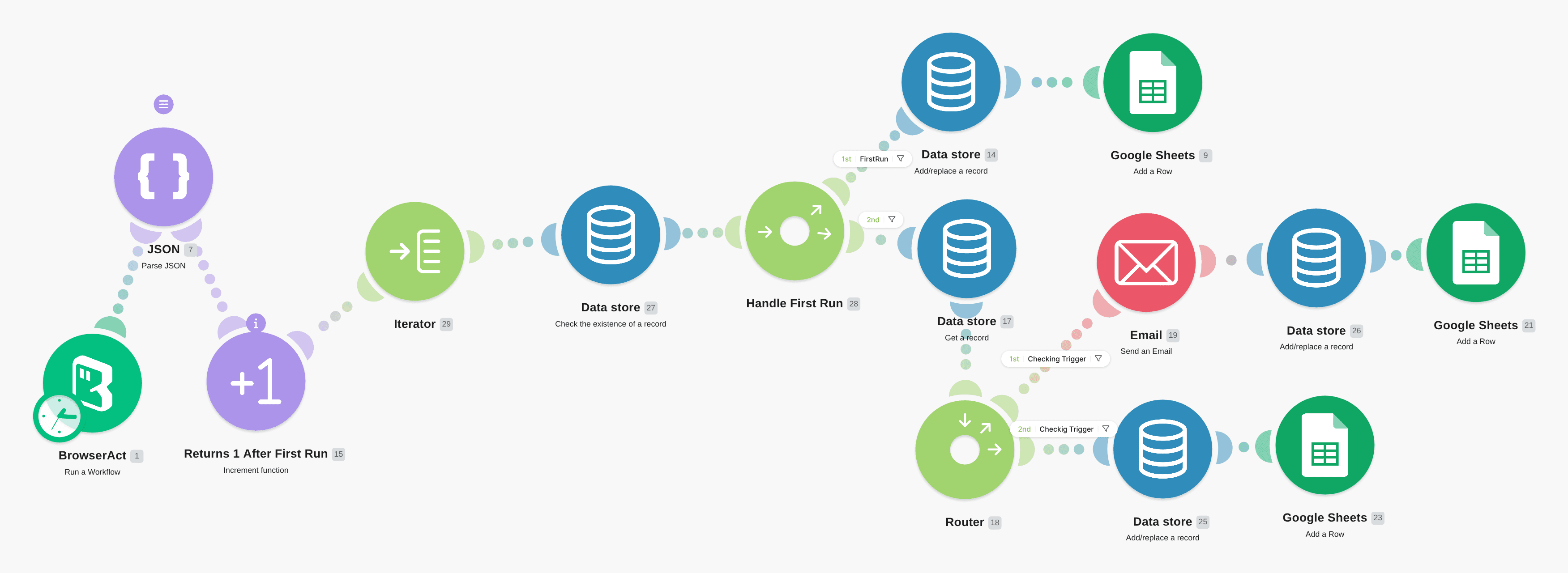 eBay Targeted Product Price Scraper workflow diagram