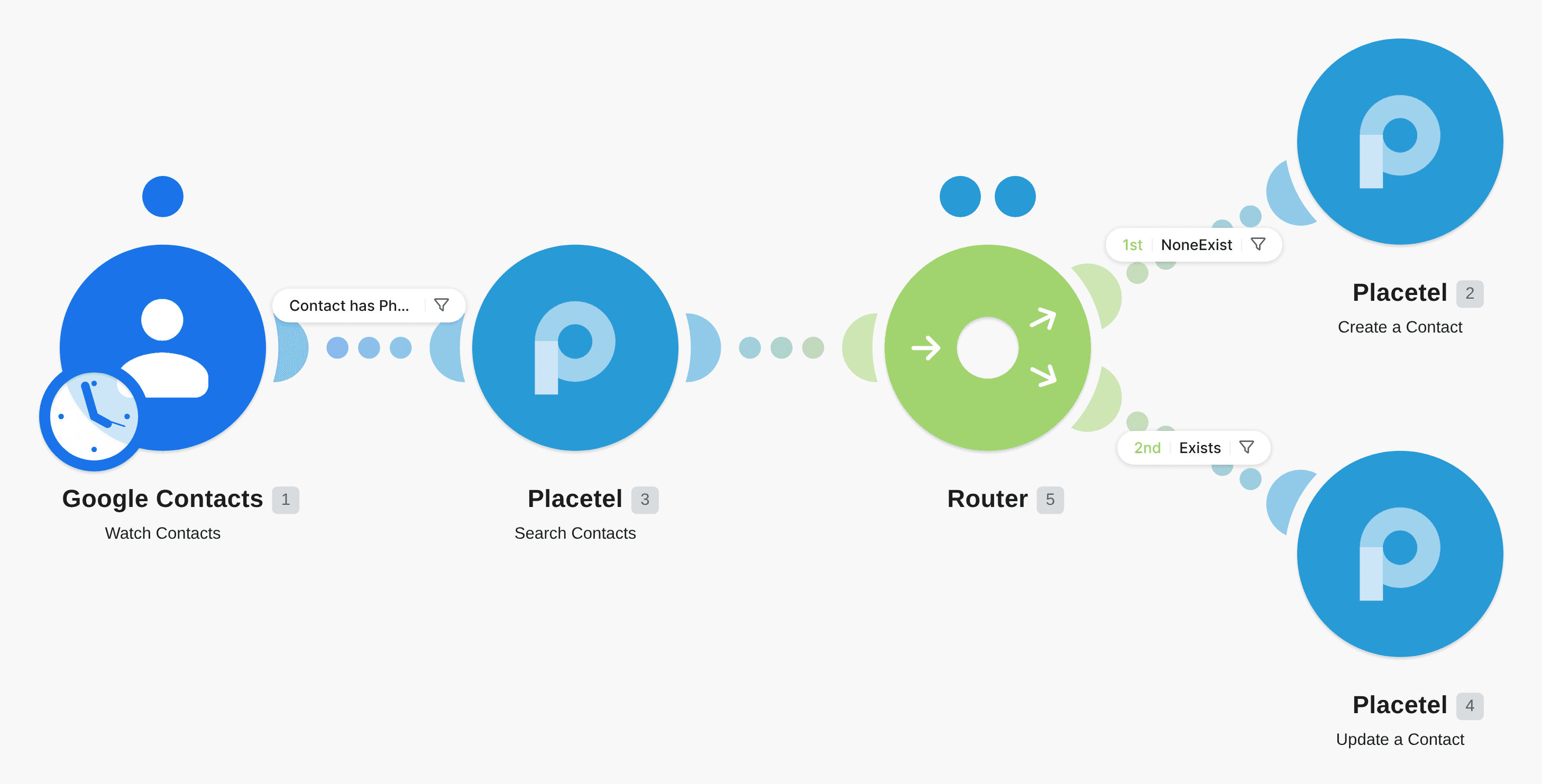 Add and Update Google Contacts as a Placetel contacts workflow diagram