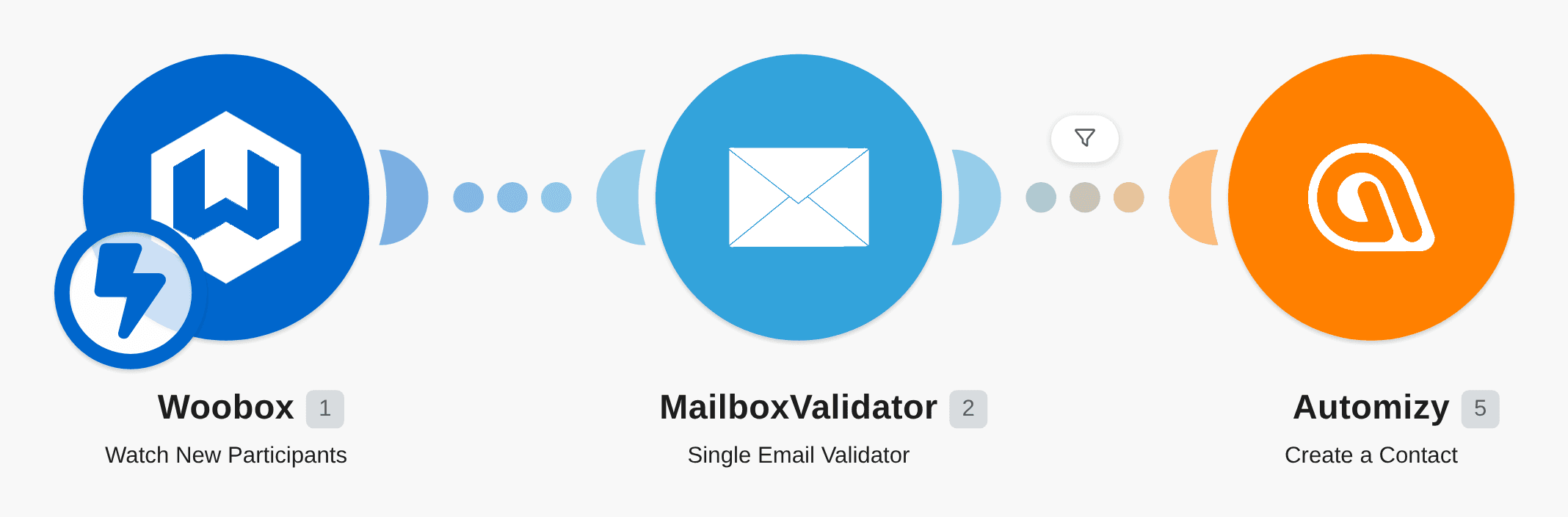Create a new contact in Automizy from a new participant in Woobox workflow diagram