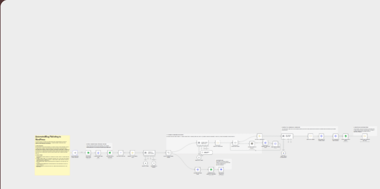 Publish SEO blogs to WordPress with GPT-4.1, DALL-E, Gemini, and Google Sheets workflow diagram