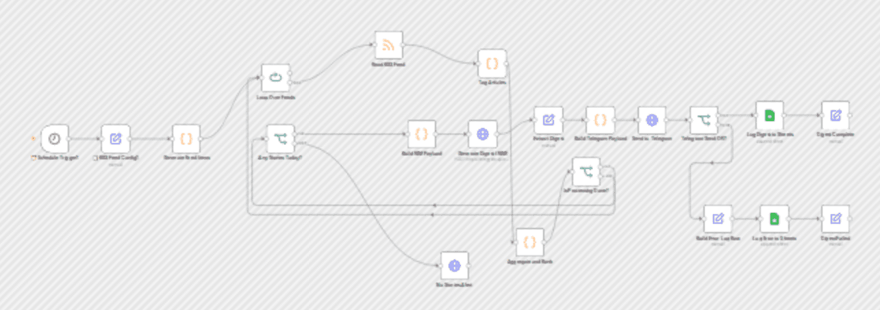 Get a daily financial news digest on Telegram with Mistral and RSS feeds workflow diagram