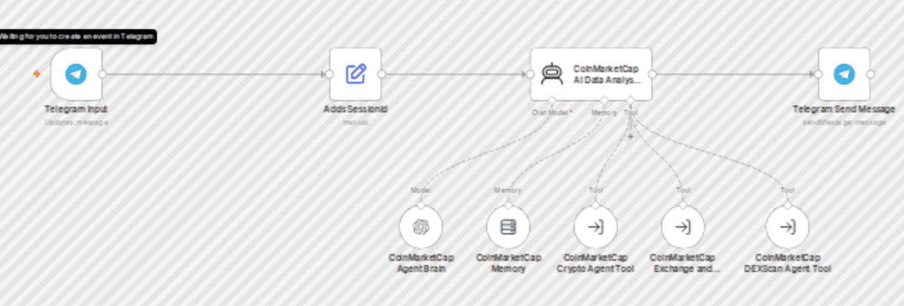 Analyze crypto markets with the AI-powered CoinMarketCap data analyst workflow diagram