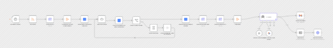 Automate Morning Brew–style Reddit Digests and Publish to DEV using AI workflow diagram