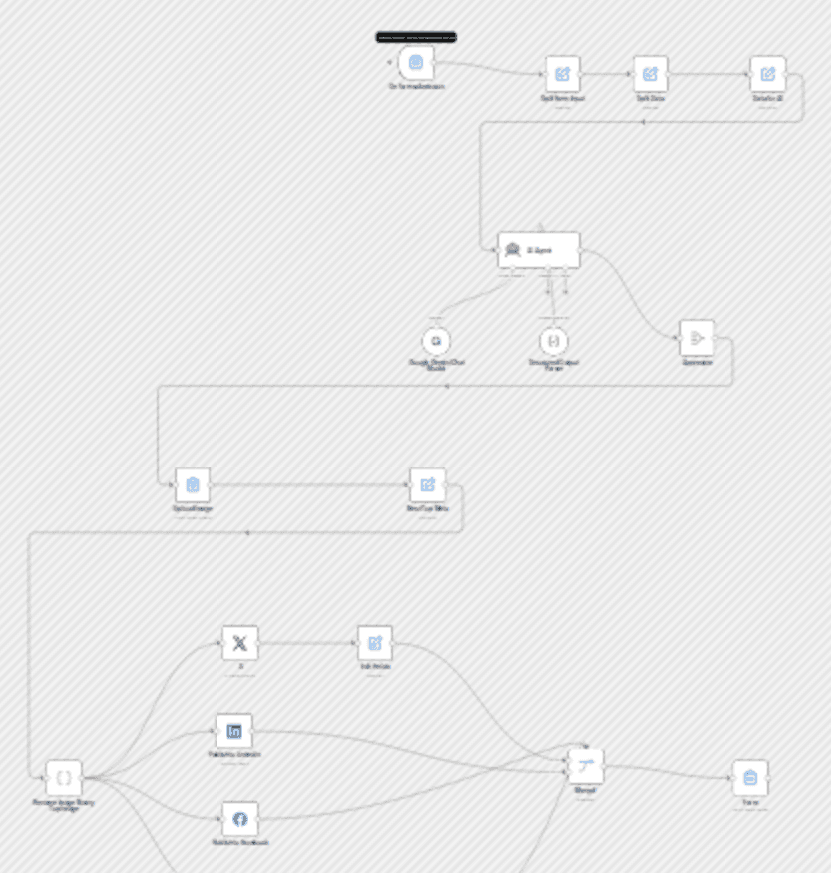 Ai-powered social media content generator & publisher workflow diagram