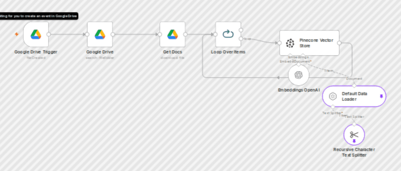 Index Documents from Google Drive to Pinecone with OpenAI Embeddings for RAG workflow diagram