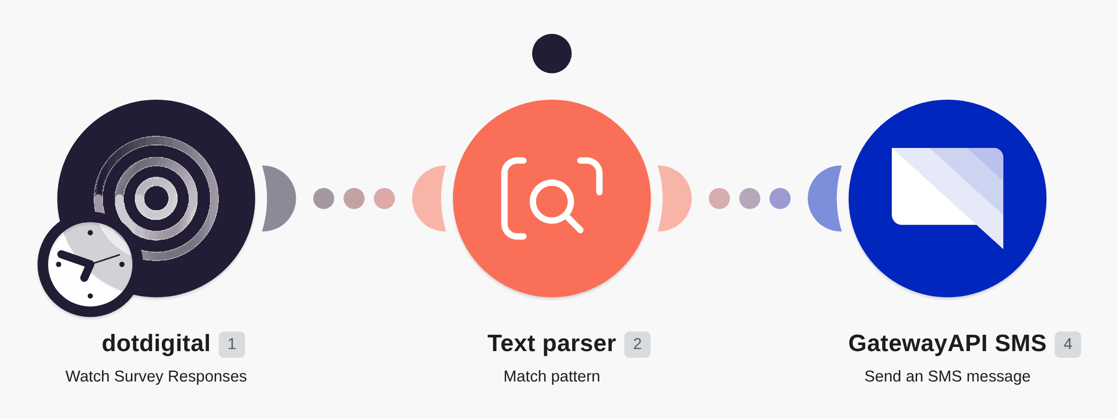Send GatewayAPI SMS for new dotdigital survey responses workflow diagram