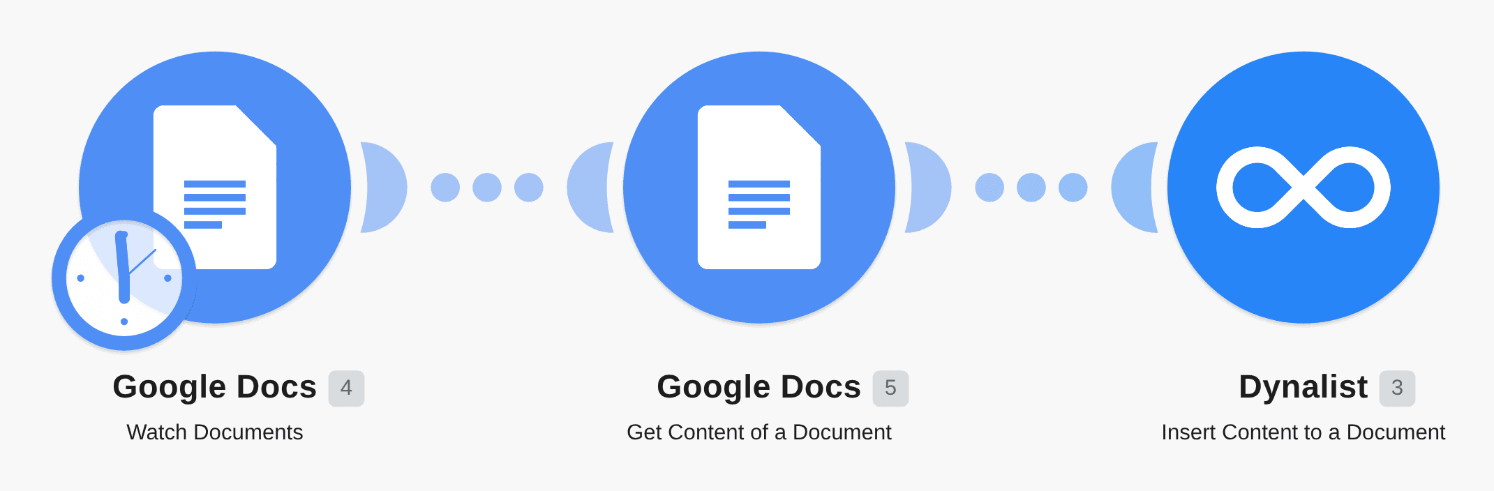 Create Dynalist content from Google Docs workflow diagram