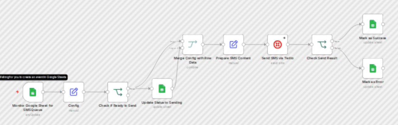 Google Sheets send SMS with Twilio - bulk SMS automation simplified! workflow diagram