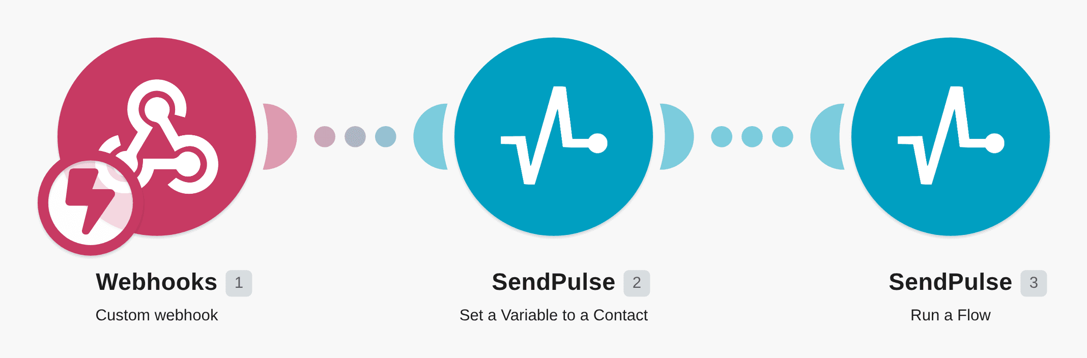 Send custom variables to SendPulse contacts and trigger flows with a webhook workflow diagram