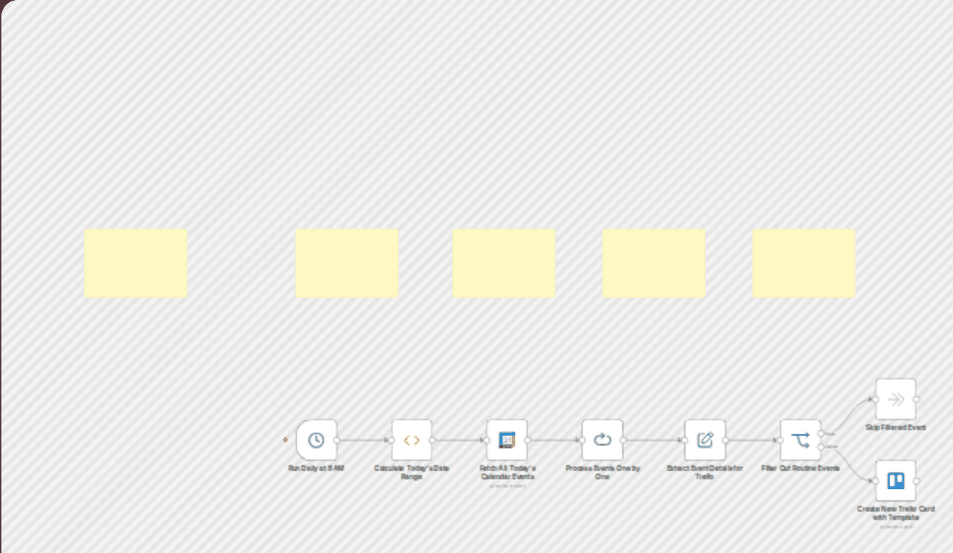 Automate daily Google Calendar events to Trello cards workflow diagram