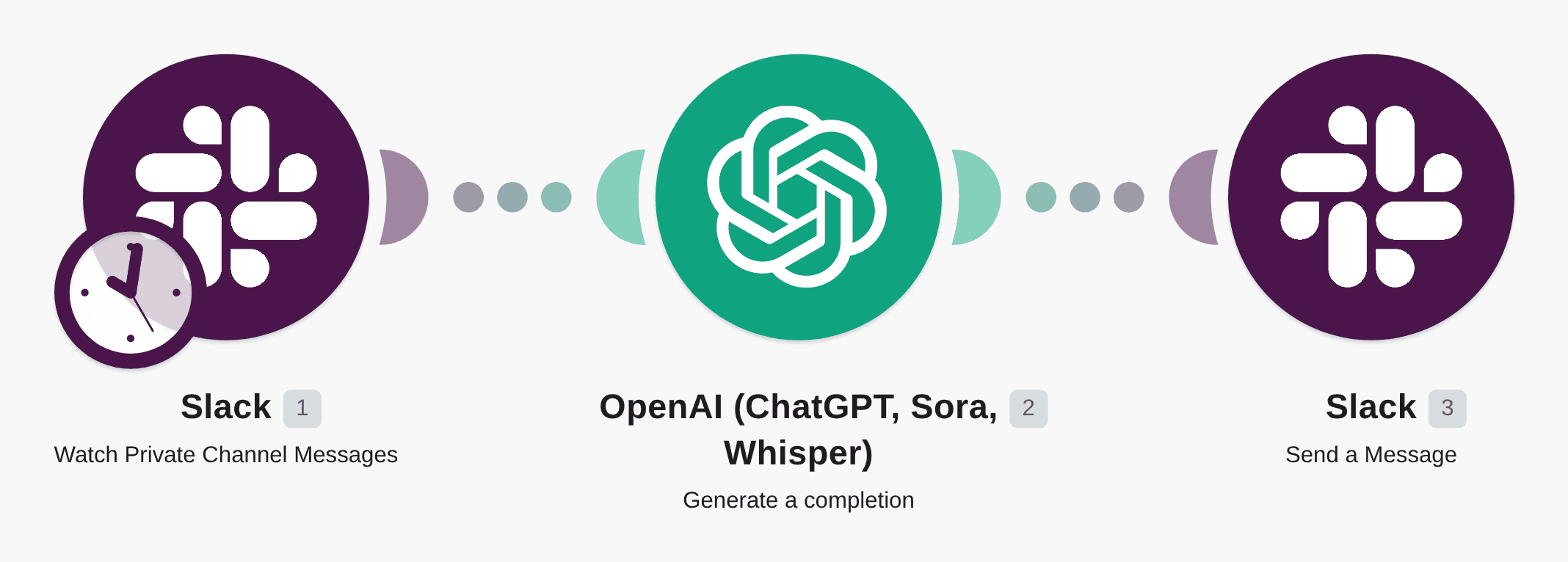 Send Slack messages for new group messages using ChatGPT completions workflow diagram