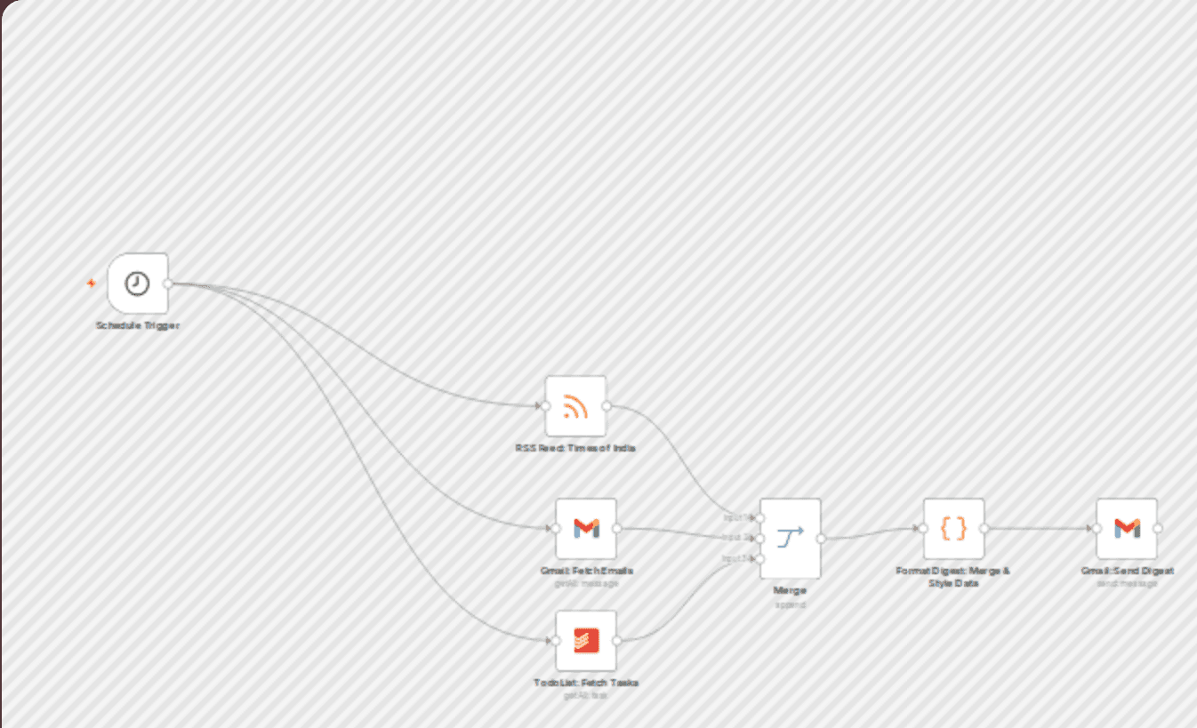 Create a daily digest from Gmail, RSS, and Todoist workflow diagram