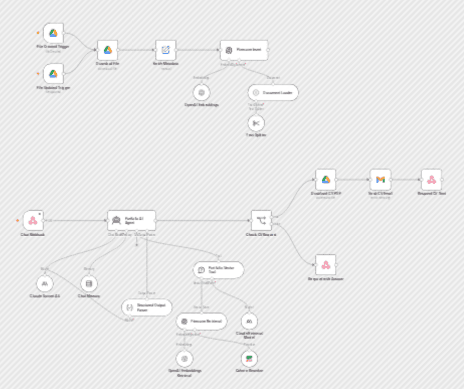 Turn your portfolio into an AI assistant with OpenAI, Claude, Pinecone and Gmail workflow diagram