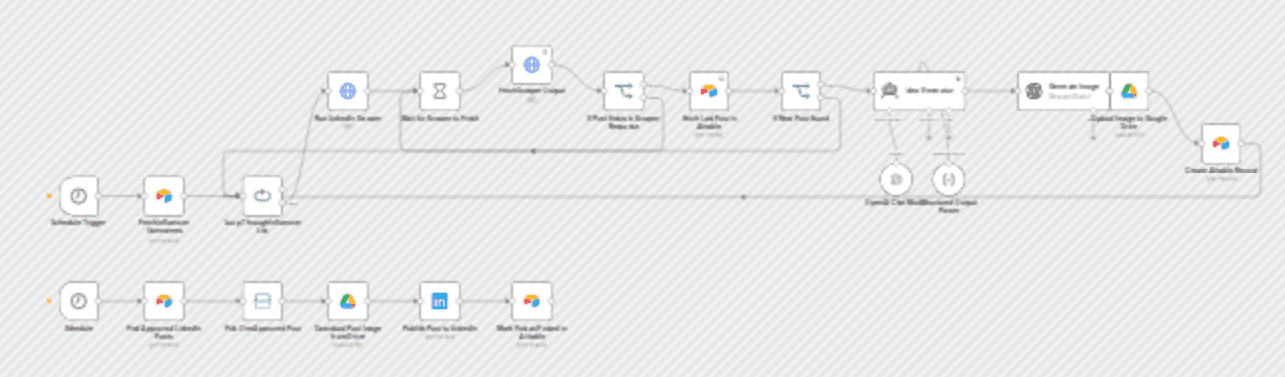 Auto generate & post LinkedIn content for Amazon sellers with GPT-4o & Apify workflow diagram
