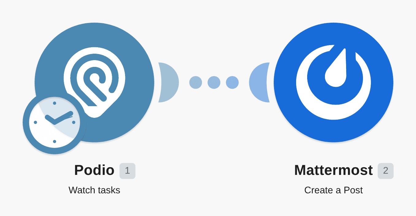 Post new Podio tasks to Mattermost workflow diagram