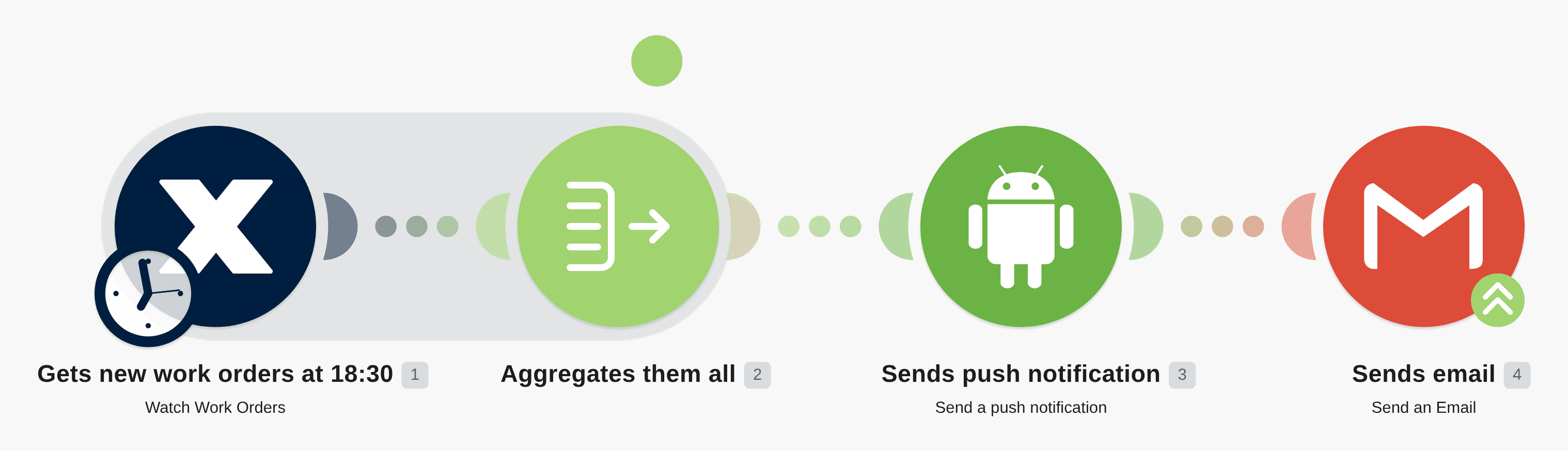 Get a daily email and notification on your smartphone of the sum of new work orders created in MaintainX workflow diagram